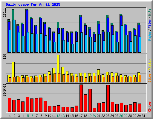 Daily usage for April 2025