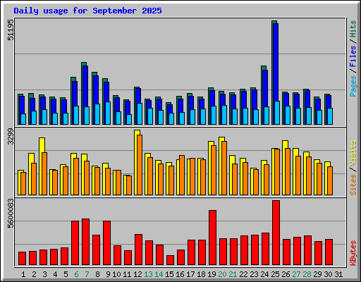 Daily usage for September 2025