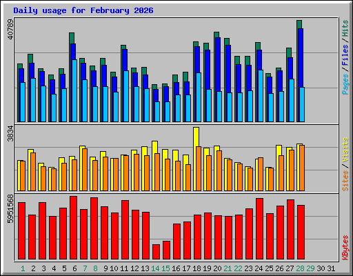 Daily usage for February 2026