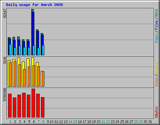 Daily usage for March 2026