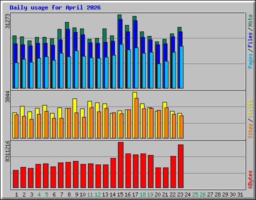 Daily usage for April 2026