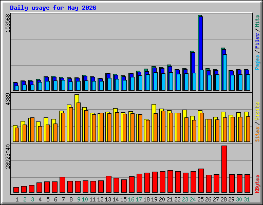 Daily usage for May 2026