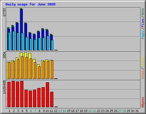 Daily usage for June 2026