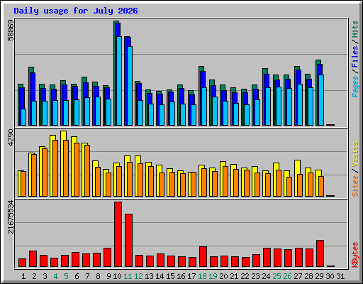 Daily usage for July 2026