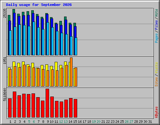 Daily usage for September 2026