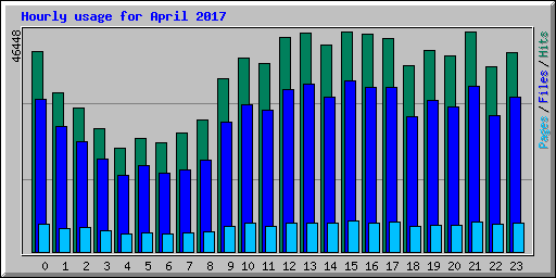 Hourly usage for April 2017