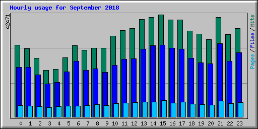 Hourly usage for September 2018