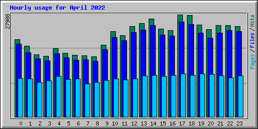 Hourly usage for April 2022