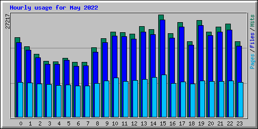 Hourly usage for May 2022