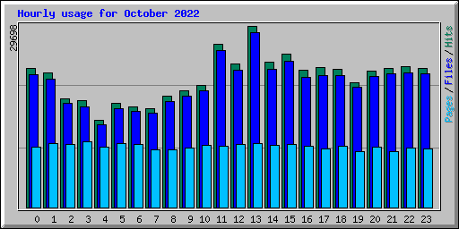 Hourly usage for October 2022