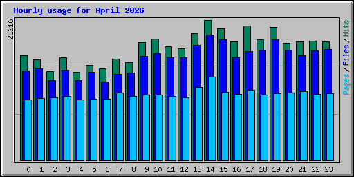 Hourly usage for April 2026
