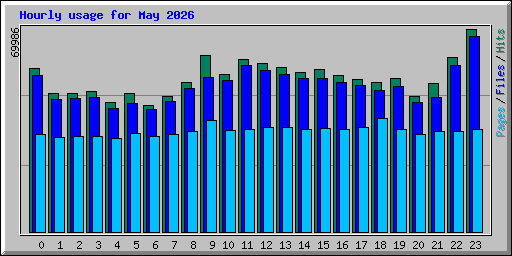 Hourly usage for May 2026