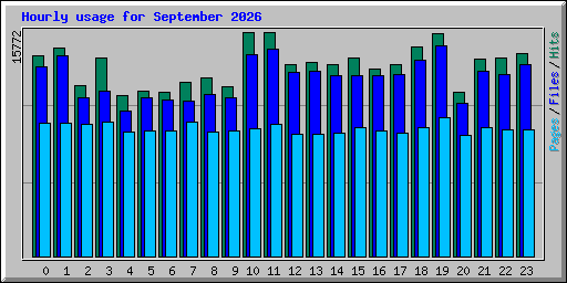 Hourly usage for September 2026