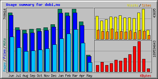 Usage summary for dobi.nu